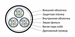 Кабель витая пара, экранированная F/UTP, категория 5, 12 пар(4 пары(24 AWG)х3),одножильный(solid), каждый 4х парни Hyperline FUTP12W-C5-S24-IN-LSZH-GY